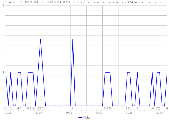 CITADEL CONVERTIBLE OPPORTUNITIES LTD. (Cayman Islands) Page visits 2024 