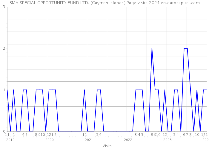 BMA SPECIAL OPPORTUNITY FUND LTD. (Cayman Islands) Page visits 2024 