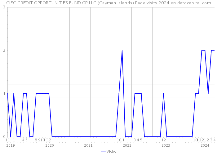 CIFC CREDIT OPPORTUNITIES FUND GP LLC (Cayman Islands) Page visits 2024 