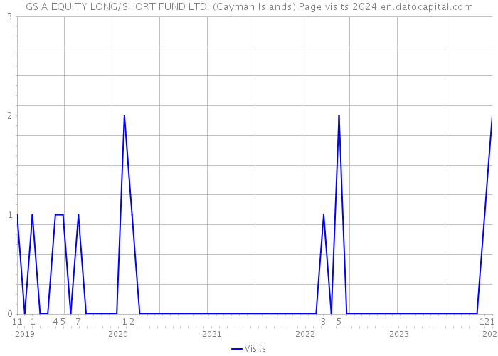 GS+A EQUITY LONG/SHORT FUND LTD. (Cayman Islands) Page visits 2024 