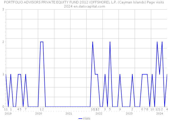 PORTFOLIO ADVISORS PRIVATE EQUITY FUND 2012 (OFFSHORE), L.P. (Cayman Islands) Page visits 2024 