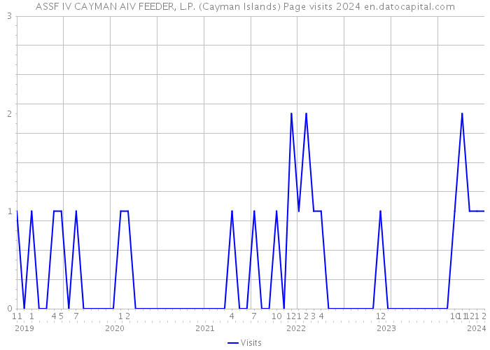 ASSF IV CAYMAN AIV FEEDER, L.P. (Cayman Islands) Page visits 2024 