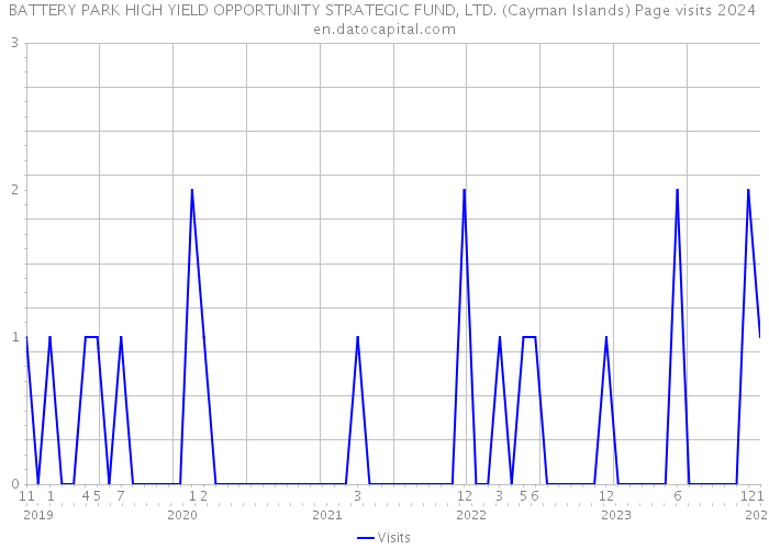 BATTERY PARK HIGH YIELD OPPORTUNITY STRATEGIC FUND, LTD. (Cayman Islands) Page visits 2024 