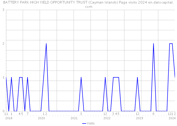 BATTERY PARK HIGH YIELD OPPORTUNITY TRUST (Cayman Islands) Page visits 2024 