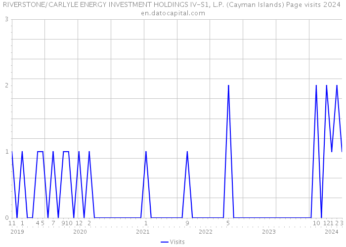 RIVERSTONE/CARLYLE ENERGY INVESTMENT HOLDINGS IV-S1, L.P. (Cayman Islands) Page visits 2024 