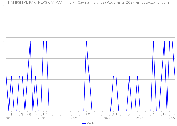 HAMPSHIRE PARTNERS CAYMAN III, L.P. (Cayman Islands) Page visits 2024 