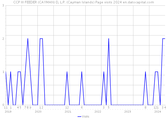 CCP III FEEDER (CAYMAN) D, L.P. (Cayman Islands) Page visits 2024 