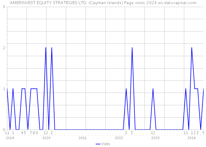AMERINVEST EQUITY STRATEGIES LTD. (Cayman Islands) Page visits 2024 