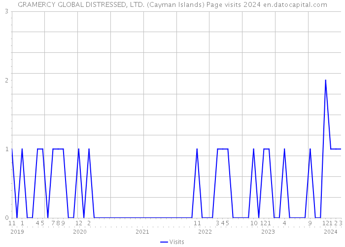 GRAMERCY GLOBAL DISTRESSED, LTD. (Cayman Islands) Page visits 2024 
