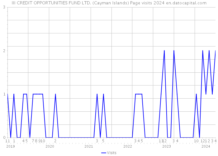 III CREDIT OPPORTUNITIES FUND LTD. (Cayman Islands) Page visits 2024 