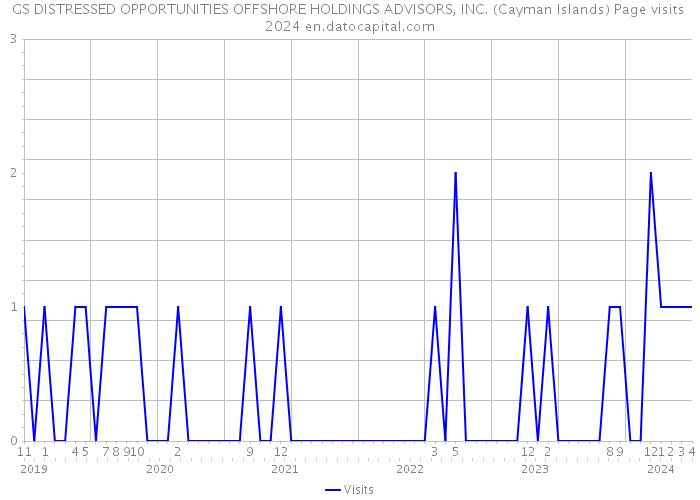 GS DISTRESSED OPPORTUNITIES OFFSHORE HOLDINGS ADVISORS, INC. (Cayman Islands) Page visits 2024 