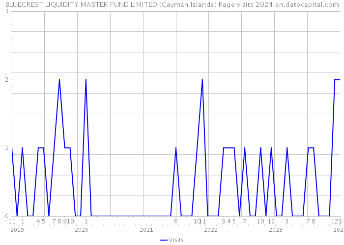 BLUECREST LIQUIDITY MASTER FUND LIMITED (Cayman Islands) Page visits 2024 