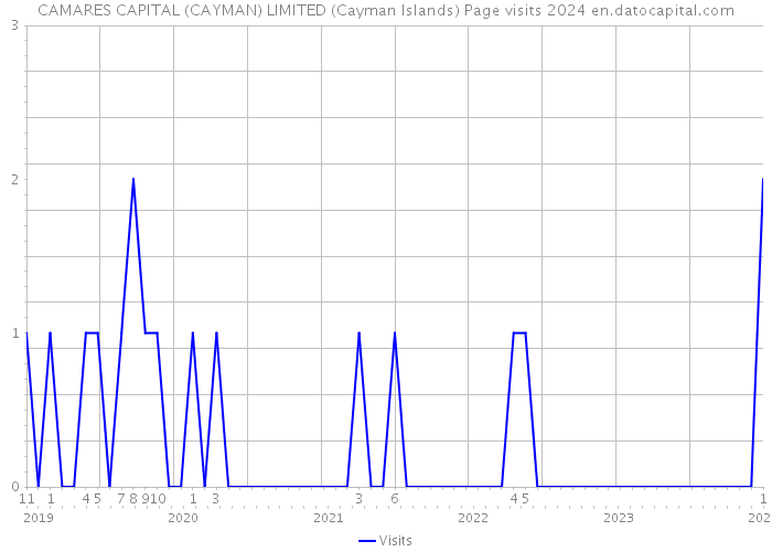 CAMARES CAPITAL (CAYMAN) LIMITED (Cayman Islands) Page visits 2024 