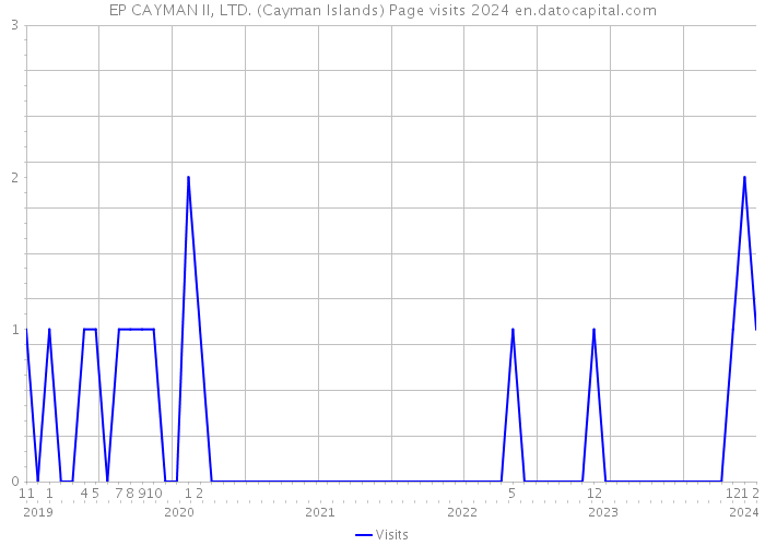 EP CAYMAN II, LTD. (Cayman Islands) Page visits 2024 