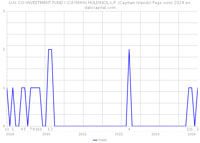 U.N. CO-INVESTMENT FUND I (CAYMAN) HOLDINGS, L.P. (Cayman Islands) Page visits 2024 
