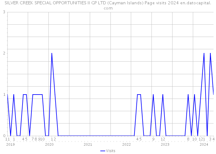 SILVER CREEK SPECIAL OPPORTUNITIES II GP LTD (Cayman Islands) Page visits 2024 