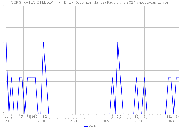 CCP STRATEGIC FEEDER III - HD, L.P. (Cayman Islands) Page visits 2024 