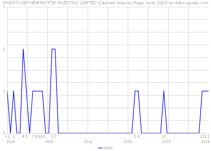 INVESTCORP NEW MOTOR INVESTING LIMITED (Cayman Islands) Page visits 2024 