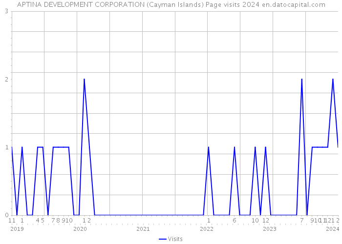 APTINA DEVELOPMENT CORPORATION (Cayman Islands) Page visits 2024 