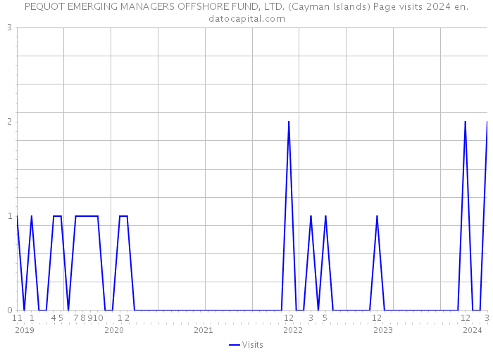 PEQUOT EMERGING MANAGERS OFFSHORE FUND, LTD. (Cayman Islands) Page visits 2024 