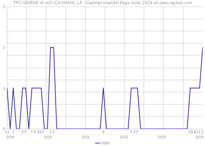 TPG GENPAR VI-AIV (CAYMAN), L.P. (Cayman Islands) Page visits 2024 