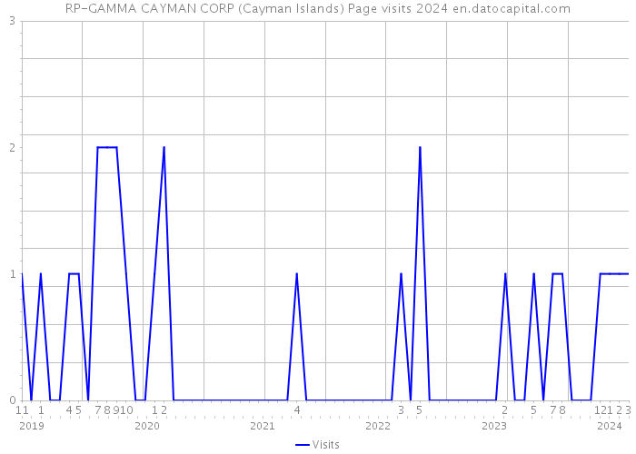 RP-GAMMA CAYMAN CORP (Cayman Islands) Page visits 2024 