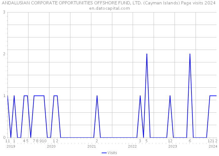ANDALUSIAN CORPORATE OPPORTUNITIES OFFSHORE FUND, LTD. (Cayman Islands) Page visits 2024 