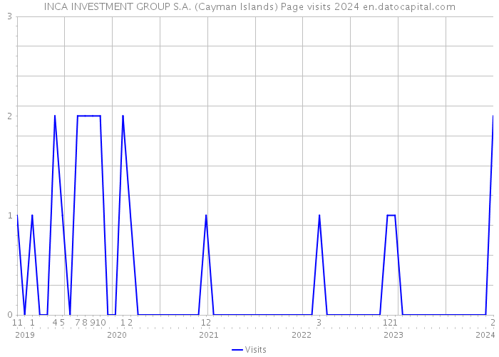 INCA INVESTMENT GROUP S.A. (Cayman Islands) Page visits 2024 