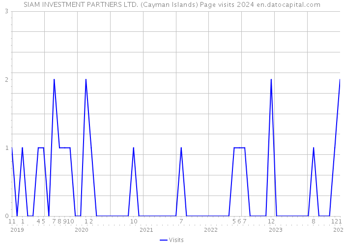 SIAM INVESTMENT PARTNERS LTD. (Cayman Islands) Page visits 2024 