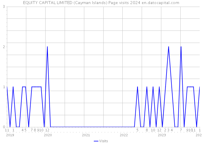 EQUITY CAPITAL LIMITED (Cayman Islands) Page visits 2024 