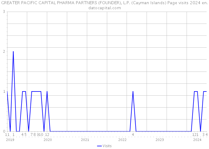 GREATER PACIFIC CAPITAL PHARMA PARTNERS (FOUNDER), L.P. (Cayman Islands) Page visits 2024 