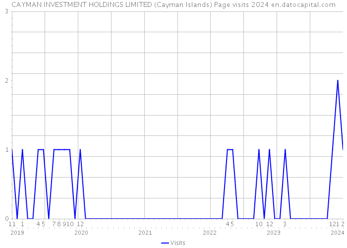 CAYMAN INVESTMENT HOLDINGS LIMITED (Cayman Islands) Page visits 2024 