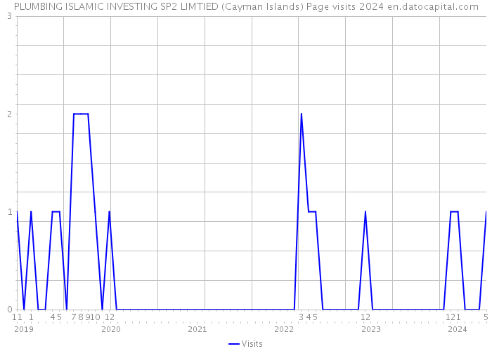 PLUMBING ISLAMIC INVESTING SP2 LIMTIED (Cayman Islands) Page visits 2024 