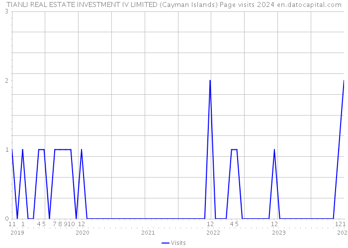 TIANLI REAL ESTATE INVESTMENT IV LIMITED (Cayman Islands) Page visits 2024 