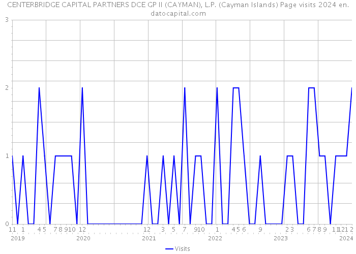 CENTERBRIDGE CAPITAL PARTNERS DCE GP II (CAYMAN), L.P. (Cayman Islands) Page visits 2024 