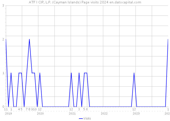 ATF I CIP, L.P. (Cayman Islands) Page visits 2024 