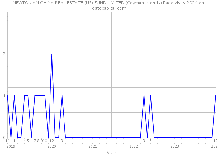 NEWTONIAN CHINA REAL ESTATE (US) FUND LIMITED (Cayman Islands) Page visits 2024 