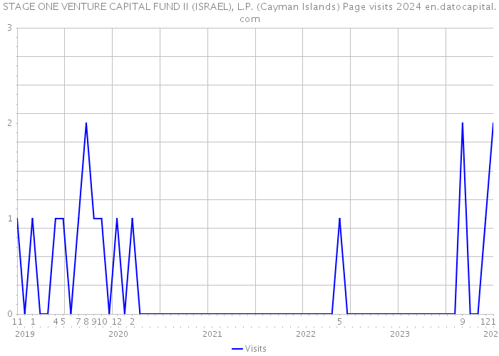 STAGE ONE VENTURE CAPITAL FUND II (ISRAEL), L.P. (Cayman Islands) Page visits 2024 