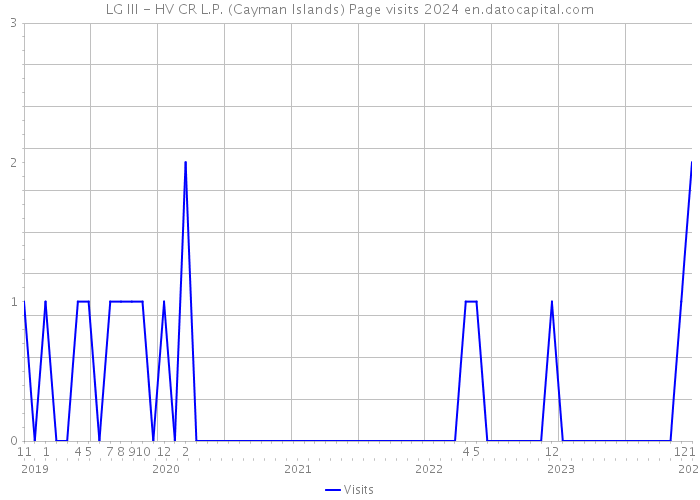 LG III - HV CR L.P. (Cayman Islands) Page visits 2024 
