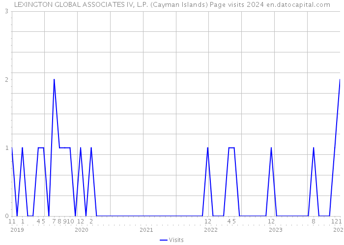 LEXINGTON GLOBAL ASSOCIATES IV, L.P. (Cayman Islands) Page visits 2024 
