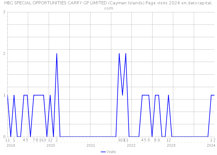 HBG SPECIAL OPPORTUNITIES CARRY GP LIMITED (Cayman Islands) Page visits 2024 