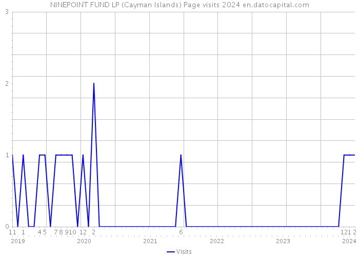 NINEPOINT FUND LP (Cayman Islands) Page visits 2024 