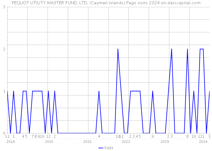 PEQUOT UTILITY MASTER FUND, LTD. (Cayman Islands) Page visits 2024 