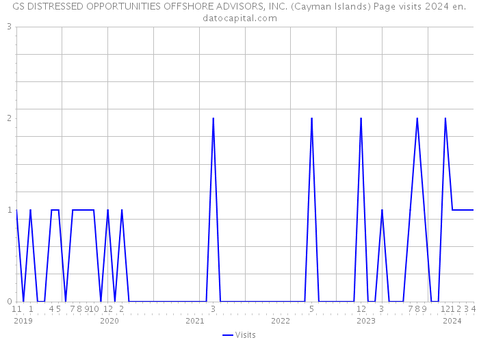 GS DISTRESSED OPPORTUNITIES OFFSHORE ADVISORS, INC. (Cayman Islands) Page visits 2024 