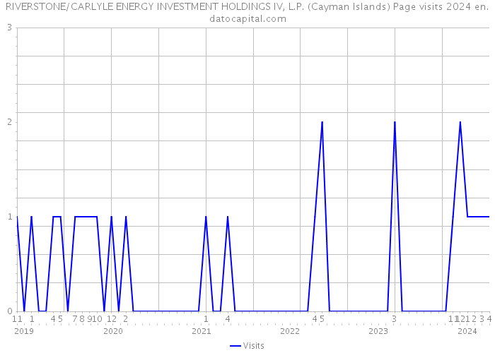 RIVERSTONE/CARLYLE ENERGY INVESTMENT HOLDINGS IV, L.P. (Cayman Islands) Page visits 2024 