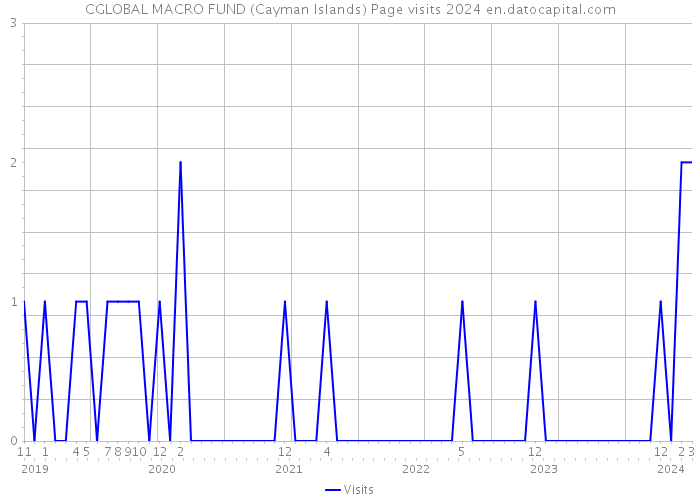 CGLOBAL MACRO FUND (Cayman Islands) Page visits 2024 