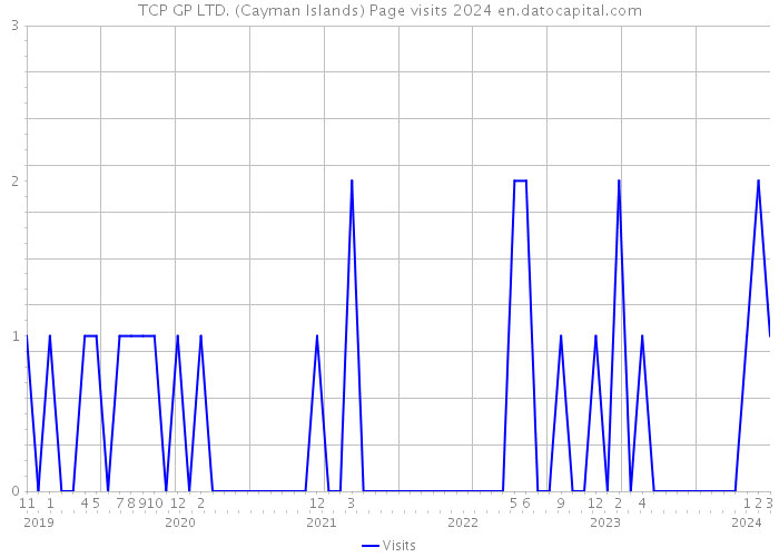TCP GP LTD. (Cayman Islands) Page visits 2024 