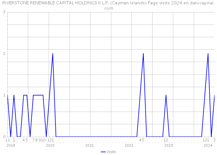 RIVERSTONE RENEWABLE CAPITAL HOLDINGS II L.P. (Cayman Islands) Page visits 2024 