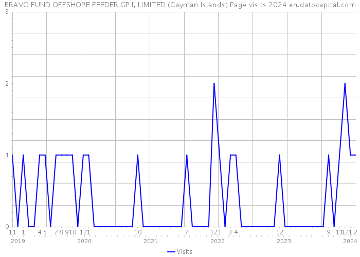 BRAVO FUND OFFSHORE FEEDER GP I, LIMITED (Cayman Islands) Page visits 2024 