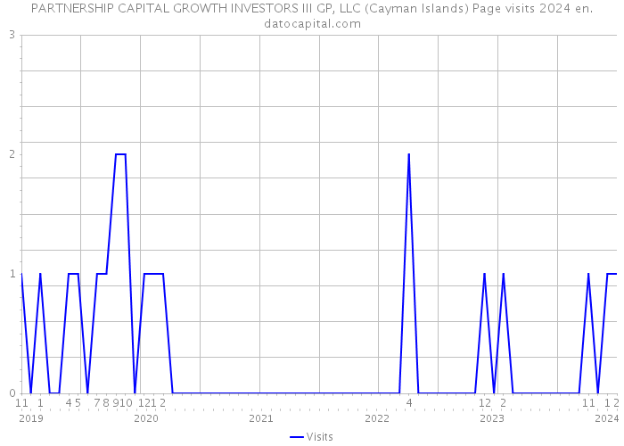 PARTNERSHIP CAPITAL GROWTH INVESTORS III GP, LLC (Cayman Islands) Page visits 2024 